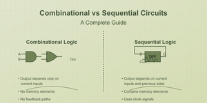 Combinational vs Sequential Circuits: A Complete Guide (With Interactive Examples)